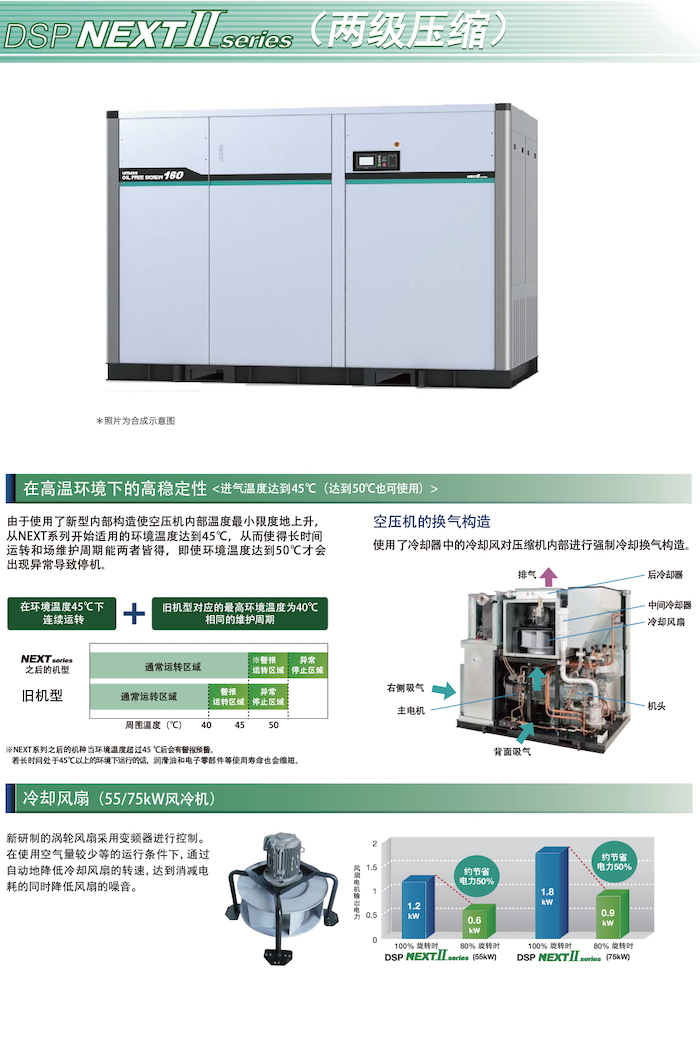 DSP NEXTⅡ系列無(wú)油式螺桿壓縮機(圖11)