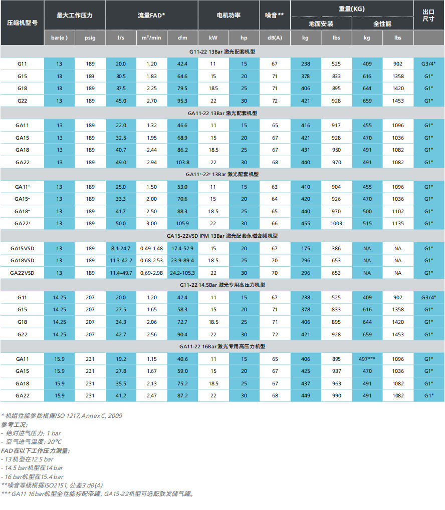 阿特拉斯G、GA+ VSD（11-22KW）激光切割空壓機方案(圖7)