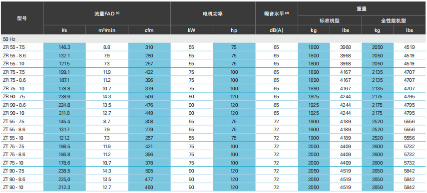 阿特拉斯ZT、ZR VSD（55-900KW）無(wú)油旋齒空壓機(圖8)