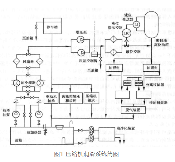 KAISHAN離心壓縮機的潤滑系統詳解(圖1)