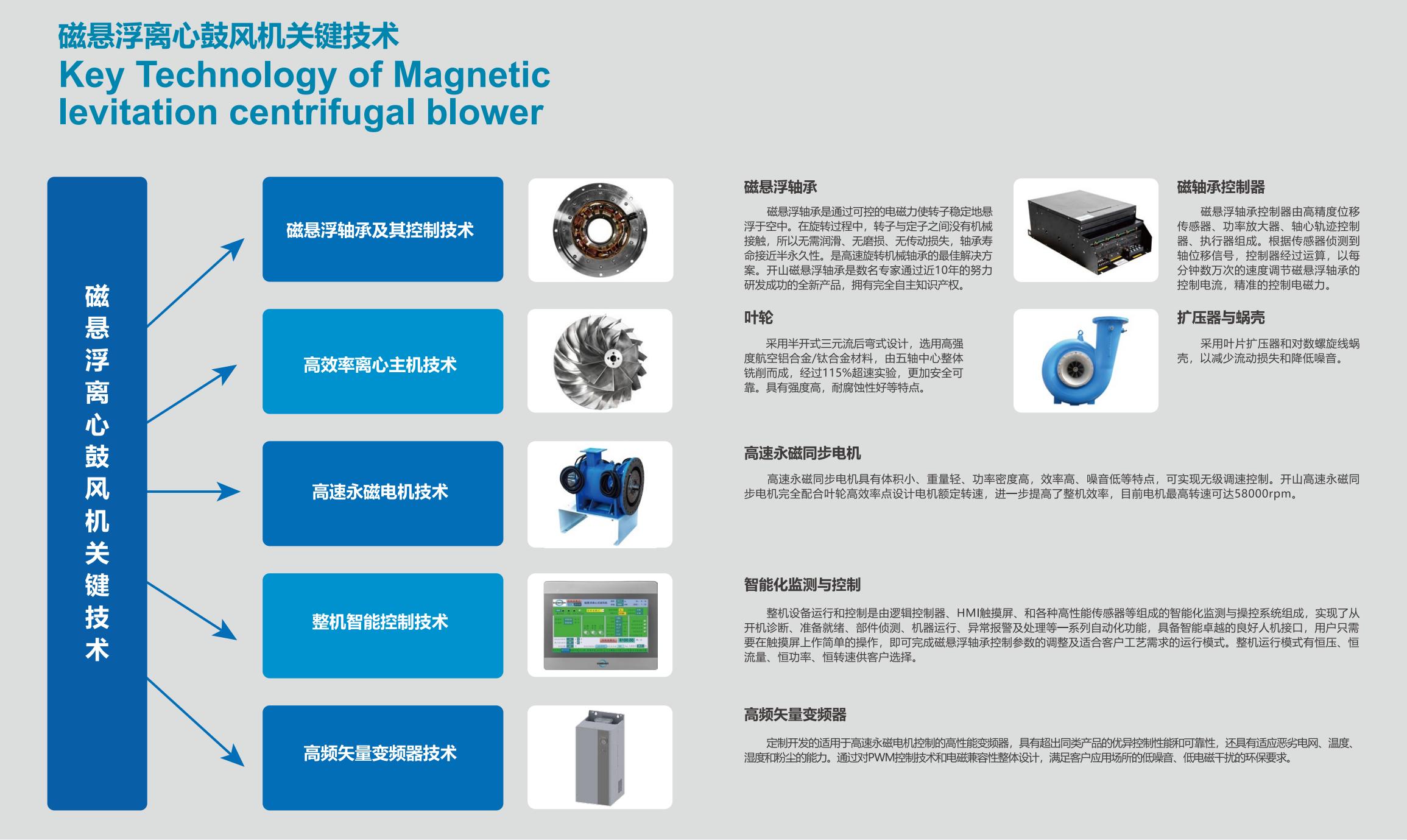 開山磁懸浮離心鼓風(fēng)機(jī)(圖1)